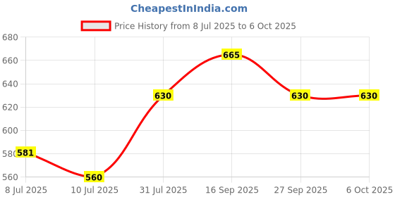 flipkart.com damensch Unreal Microfiber Spandex Anti-Static Solid Men Trunk damensch Price History Graph from 8 Jul 2025 to 5 Oct 2025