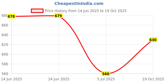 flipkart.com damensch Unreal Microfiber Spandex Anti-Static Solid Men Trunk damensch Price History Graph from 14 Jun 2025 to 19 Oct 2025