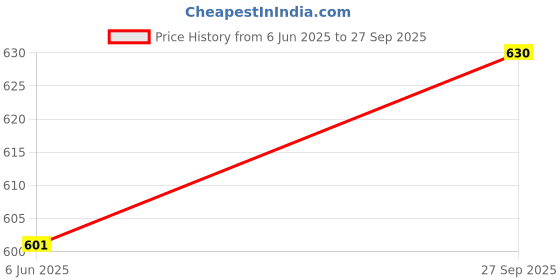 flipkart.com damensch Unreal Microfiber Spandex Anti-Static Solid Men Trunk damensch Price History Graph from 6 Jun 2025 to 27 Sep 2025