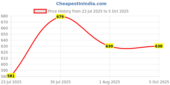 flipkart.com damensch Unreal Microfiber Spandex Anti-Static Solid Men Trunk damensch Price History Graph from 23 Jul 2025 to 5 Oct 2025