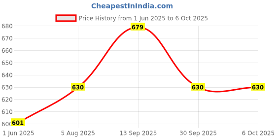 flipkart.com damensch Unreal Polyamide Stretch Ultra Lightweight Solid Men Trunk damensch Price History Graph from 1 Jun 2025 to 5 Oct 2025