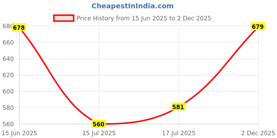 flipkart.com damensch Unreal Polyamide Stretch Ultra Lightweight Solid Men Trunk damensch Price History Graph from 15 Jun 2025 to 2 Dec 2025