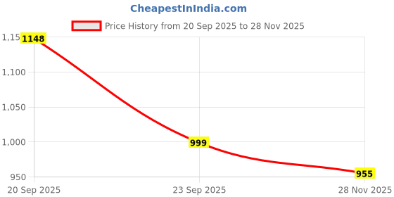 flipkart.com damensch Woven Cotton Elastane Regular Fit Men Stripe Pyjama Men Pyjama damensch Price History Graph from 20 Sep 2025 to 28 Nov 2025