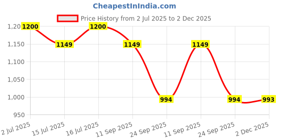 flipkart.com damensch Woven Cotton Elastane Regular Fit Solid Pyjama Men Pyjama damensch Price History Graph from 2 Jul 2025 to 2 Dec 2025
