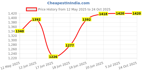 flipkart.com denicraas DAMIEND Pendants Ceiling Lamp denicraas Price History Graph from 12 May 2025 to 23 Oct 2025
