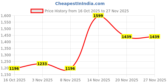 flipkart.com Damini dm31 20 W Bluetooth Laptop/Desktop Speaker Price History Graph from 16 Oct 2025 to 27 Nov 2025