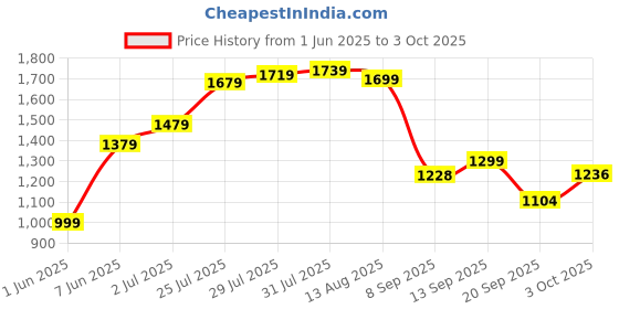 flipkart.com DamkuTraders Rechargeable Double Cooler Fan with Remote & Mist Spray Cooler Price History Graph from 1 Jun 2025 to 3 Oct 2025