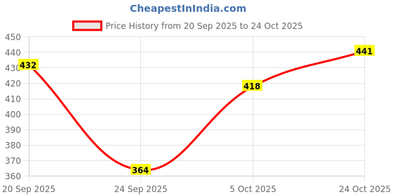 flipkart.com dammode Women Shirt & Pyjama set Black Floral Print dammode Price History Graph from 20 Sep 2025 to 24 Oct 2025