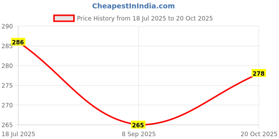 flipkart.com damodaram 1 MM Thickness Nylon Macrame Thread Cord Gop Dori for Jewellery Making, Bags, Purse and Many Other DIY Crafts (Weight : 200 Grams | Colour : Light Multi Colour ) damodaram Price History Graph from 18 Jul 2025 to 20 Oct 2025