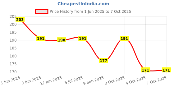 flipkart.com damodaram 1mm Nylon Macrame Thread Cord Dori For Art Craft & DIY Projects (Black) Thread damodaram Price History Graph from 1 Jun 2025 to 6 Oct 2025