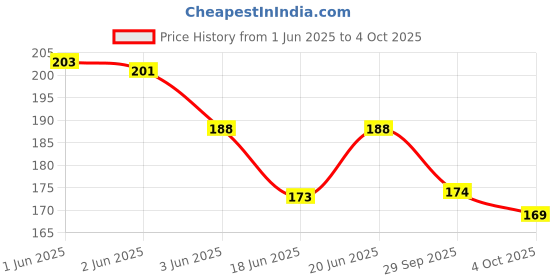 flipkart.com damodaram 1mm Nylon Macrame Thread Cord Dori For Art Craft & DIY Projects (Brown) Thread damodaram Price History Graph from 1 Jun 2025 to 4 Oct 2025