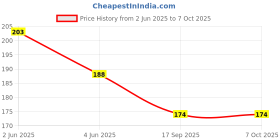 flipkart.com damodaram 1mm Nylon Macrame Thread Cord For Art Craft & DIY Projects (100 MTR, Red) Thread damodaram Price History Graph from 2 Jun 2025 to 6 Oct 2025