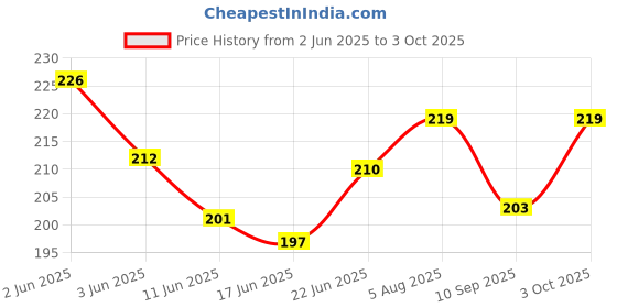 flipkart.com damodaram 2mm Nylon Macrame Thread Cord For Art Craft & DIY Projects (Black) Thread damodaram Price History Graph from 2 Jun 2025 to 3 Oct 2025