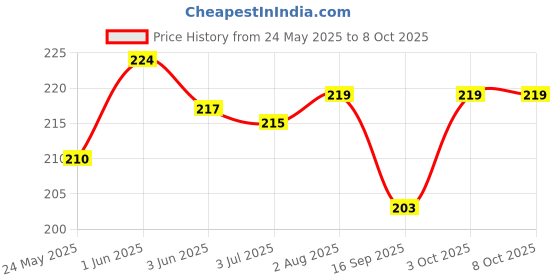flipkart.com damodaram 2mm Nylon Macrame Thread Cord For Art Craft & DIY Projects (White) Thread damodaram Price History Graph from 24 May 2025 to 7 Oct 2025