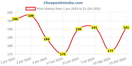 flipkart.com damodaram Elastic Thread and Cord Black Elastic damodaram Price History Graph from 1 Jun 2025 to 21 Oct 2025
