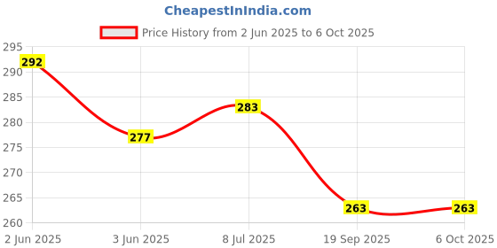 flipkart.com damodaram Elastic Thread and Cord White, Black Elastic damodaram Price History Graph from 2 Jun 2025 to 6 Oct 2025