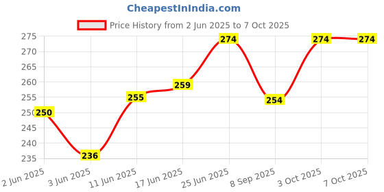 flipkart.com damodaram Elastic Thread and Cord White Elastic damodaram Price History Graph from 2 Jun 2025 to 6 Oct 2025
