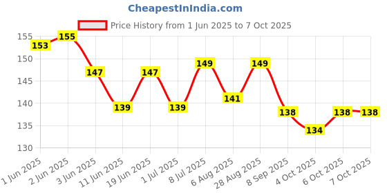 flipkart.com damodaram Elastic Thread and Cord White Elastic damodaram Price History Graph from 1 Jun 2025 to 6 Oct 2025