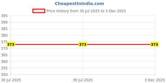 flipkart.com Damoko 37mmLens Cap Price History Graph from 30 Jul 2025 to 3 Dec 2025