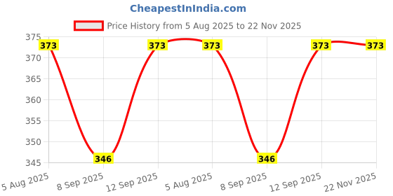 flipkart.com Damoko 52mmLens Cap Price History Graph from 5 Aug 2025 to 22 Nov 2025