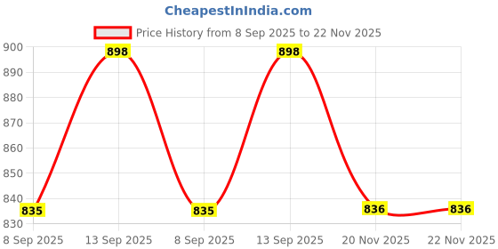 flipkart.com Damoko CAM-STRAP Strap Price History Graph from 8 Sep 2025 to 22 Nov 2025