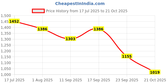 flipkart.com reebok Damshal TR Renew W Training & Gym Shoes For Women reebok Price History Graph from 17 Jul 2025 to 21 Oct 2025