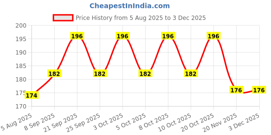 flipkart.com damtag The Lord KRISHNA Lamp 3D illusion Night Lamp Night Lamp damtag Price History Graph from 5 Aug 2025 to 2 Dec 2025