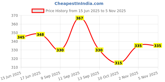 flipkart.com damudar sarees Woven Handloom Cotton Blend Saree damudar sarees Price History Graph from 15 Jun 2025 to 5 Nov 2025
