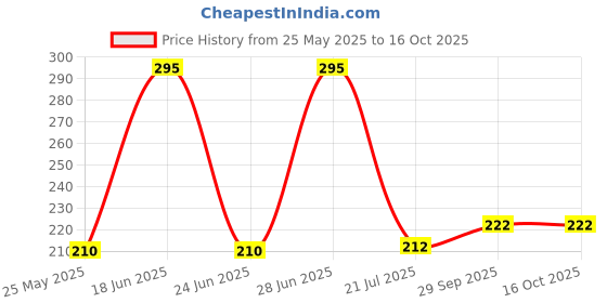 flipkart.com Damurhu Pujari Brass Aarti Lamp/Dhoop Stand with Wooden Handle Brass Table Diya Brass Table Diya damurhu Price History Graph from 25 May 2025 to 15 Oct 2025