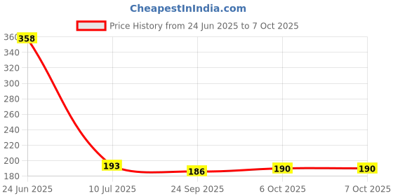 flipkart.com dan D 101 Scissors dan Price History Graph from 24 Jun 2025 to 7 Oct 2025