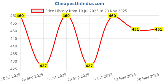 flipkart.com dan D 118 STAG Scissors dan Price History Graph from 10 Jul 2025 to 20 Nov 2025