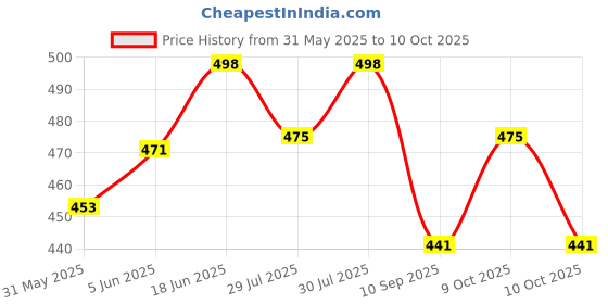 flipkart.com dan D 136 Scissors dan Price History Graph from 31 May 2025 to 10 Oct 2025