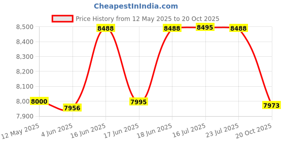 flipkart.com DAN Enterprises 17G 2in1 Body Fat Analyzer Price History Graph from 12 May 2025 to 20 Oct 2025