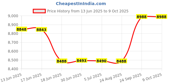 flipkart.com DAN Enterprises 2in1 Quantum Resonance Magnetic Analyzer 23 G+ Palm Version Body Fat Analyzer Price History Graph from 13 Jun 2025 to 9 Oct 2025
