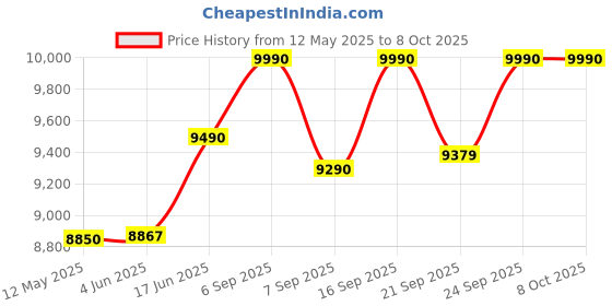 flipkart.com DAN Enterprises latest 8th generation quantum analyzer machine with therapy Body Fat Analyzer Price History Graph from 12 May 2025 to 8 Oct 2025