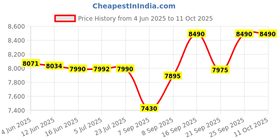 flipkart.com DAN Enterprises Quantum Resonance Magnetic Analyzer 23 G+ Without Therapy Body Fat Analyzer Price History Graph from 4 Jun 2025 to 11 Oct 2025
