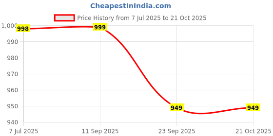 flipkart.com danbaoly Women Pink Messenger Bag danbaoly Price History Graph from 7 Jul 2025 to 20 Oct 2025