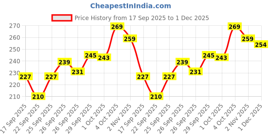 flipkart.com mars Dance Of Joy 12 Shade Ultra Pigmented Smoky Eyes Eyeshadow Palette 13.2 g mars Price History Graph from 17 Sep 2025 to 1 Dec 2025