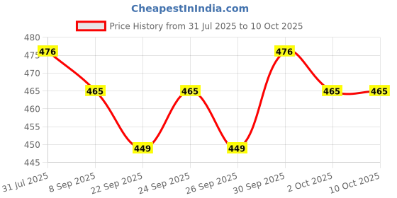 flipkart.com mars Dance Of Joy 24 Shade Ultra Pigmented Eyeshadow Palette Pack of 2 26.4 g mars Price History Graph from 31 Jul 2025 to 10 Oct 2025