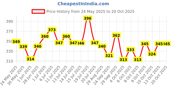 flipkart.com jugnu Dancing 360 degree Rotating Dog Toy with Music, Sound, 3D LED Light for Baby Children Kids (Black & white) jugnu Price History Graph from 24 May 2025 to 20 Oct 2025