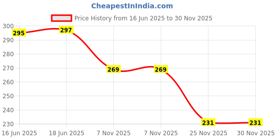 flipkart.com primefair Dancing Action for Kids Baby Rattle Toys Set Toddler Kids Key-Operated primefair Price History Graph from 16 Jun 2025 to 29 Nov 2025
