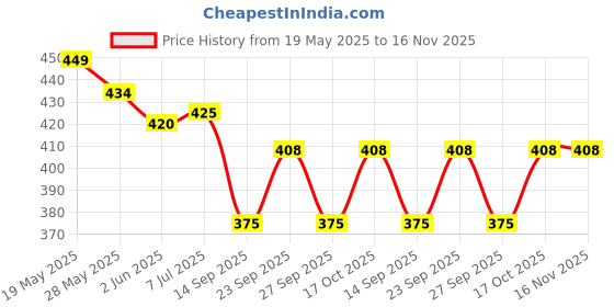 flipkart.com winner wings Dancing and Musical Frog Toy for kids age 1 to 4 year/ Best Gift winner wings Price History Graph from 19 May 2025 to 16 Nov 2025