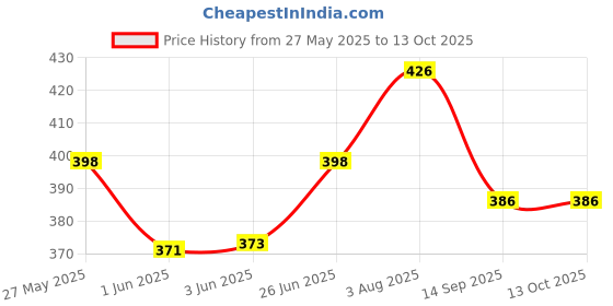 flipkart.com galactic Dancing & Rotating Angel Girl galactic Price History Graph from 27 May 2025 to 13 Oct 2025