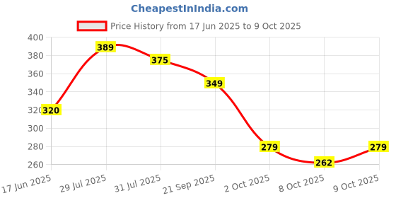 flipkart.com sonpal Dancing & Singing Baby Toy, Records and Repeats What You Say, Fun Wriggle & Sing sonpal Price History Graph from 17 Jun 2025 to 8 Oct 2025