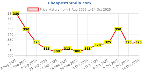 flipkart.com tapuji Dancing & Singing Cactus tapuji Price History Graph from 8 Aug 2025 to 12 Oct 2025