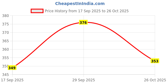 flipkart.com funnoys Dancing and Singing Cactus Toy for Kids funnoys Price History Graph from 17 Sep 2025 to 26 Oct 2025