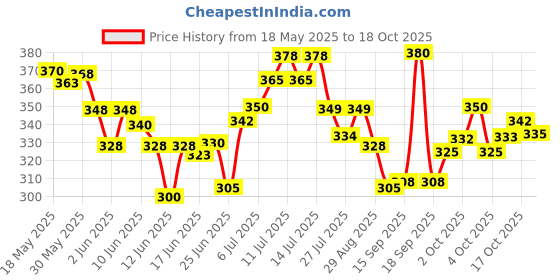 flipkart.com tapuji Dancing & Singing Cactus with Lighting, Voice Recording & Repeat Words Kids Toy tapuji Price History Graph from 18 May 2025 to 18 Oct 2025