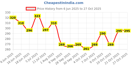 flipkart.com acsmart Dancing and Spinning Monkey Toy Banana Monkey with Light and Sound Effects acsmart Price History Graph from 6 Jun 2025 to 27 Oct 2025