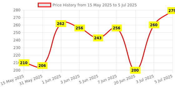 flipkart.com shoptix Dancing and Spinning Rolling Doll Tumble Monkey Toy Voice Control Banana Monkey with Musical Toy with Light and Sound(Multicolor) shoptix Price History Graph from 15 May 2025 to 5 Jul 2025
