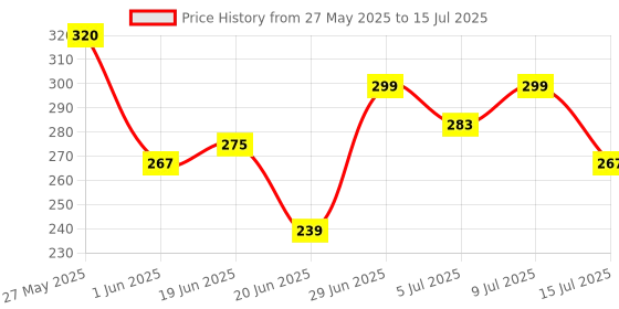 flipkart.com galactic Dancing and Spinning Rolling Jumping Monkey Toy Voice Control Doll Tumble Orangutan Banana Monkey with Musical Flash Light and Sound Effects and Sensor Mix Colors (Multicolor, Pack of: 1) galactic Price History Graph from 27 May 2025 to 15 Jul 2025